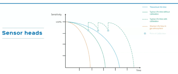 Theoretical Sensor Life in Qatar